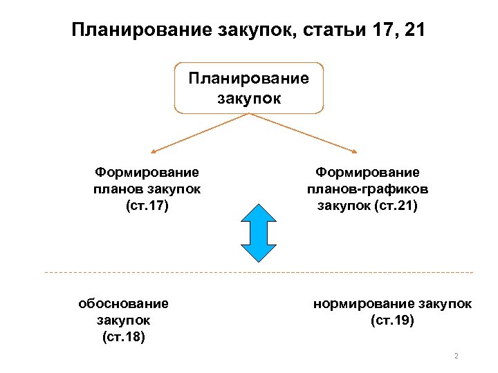 Планирование закупок, статьи 17, 21 Планирование закупок Формирование планов закупок (ст. 17) обоснование закупок