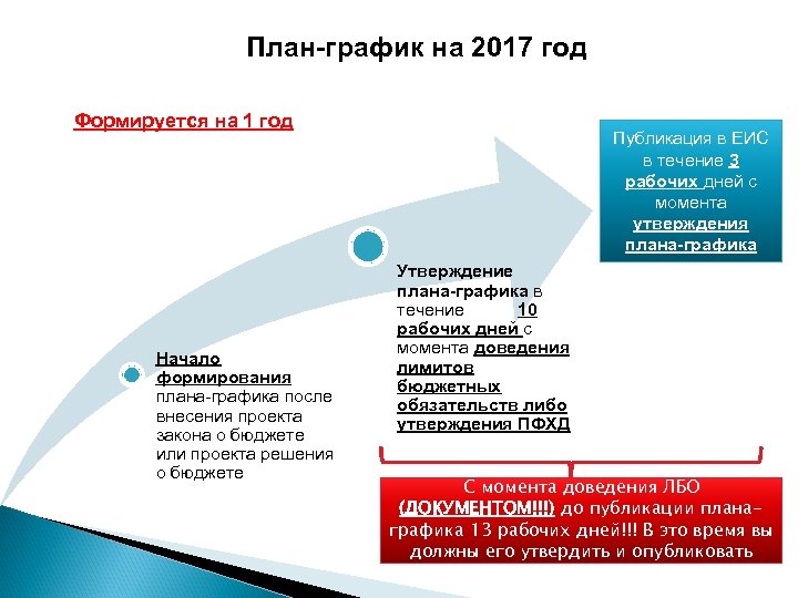 Срок для утверждения планов графиков закупок и размещения их в единой информационной системе составляет