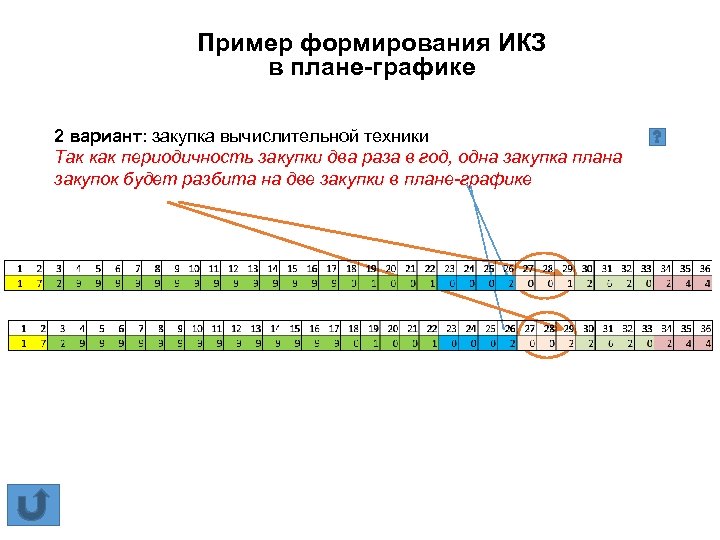 Пример формирования ИКЗ в плане графике 2 вариант: закупка вычислительной техники Так как периодичность