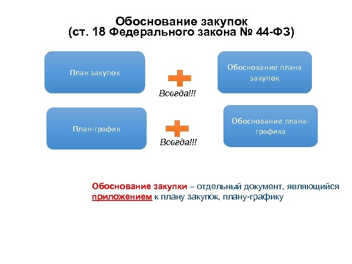 Планы обоснованы. Обоснование закупки по 44 ФЗ. Обоснование закупки 44 ФЗ. Аванс по госконтракту. Обоснование аванса.