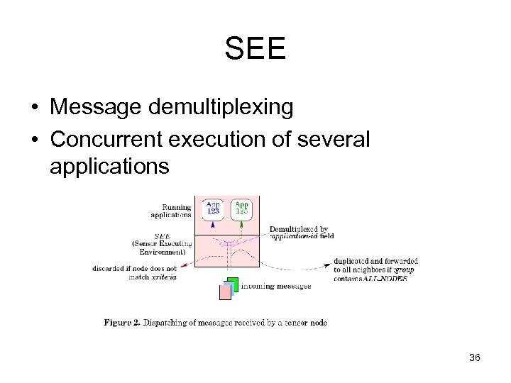 SEE • Message demultiplexing • Concurrent execution of several applications 36 