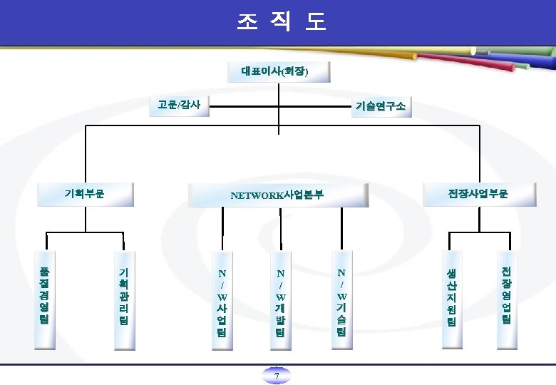 조 직 도 대표이사(회장) 고문/감사 기술연구소 기획부문 품 질 경 영 팀 전장사업부문 NETWORK사업본부