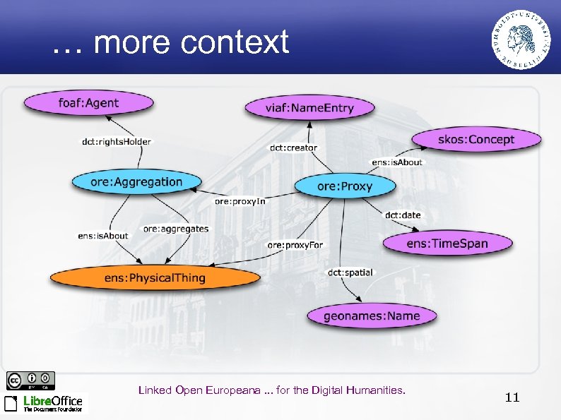 … more context Linked Open Europeana. . . for the Digital Humanities. 11 