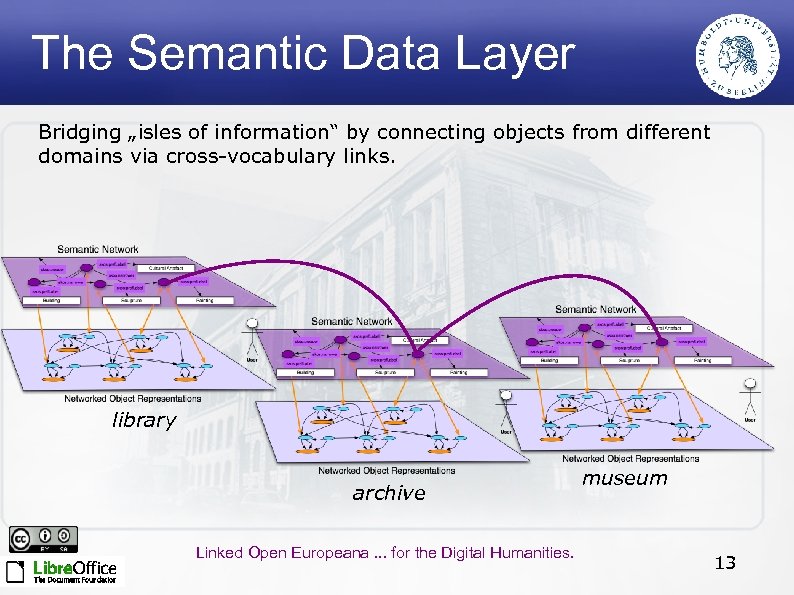 The Semantic Data Layer Bridging „isles of information“ by connecting objects from different domains