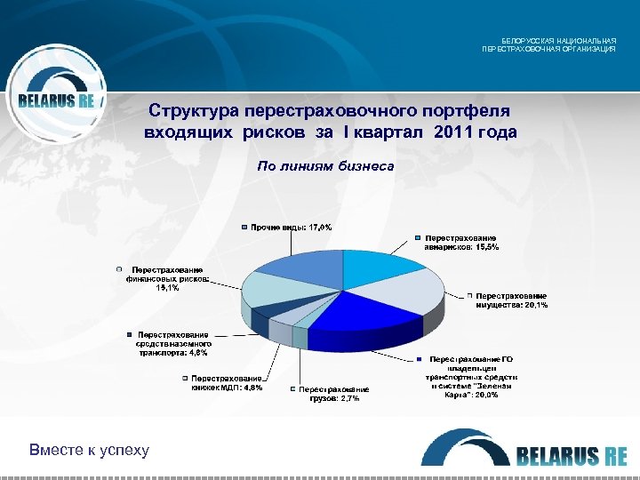 БЕЛОРУССКАЯ НАЦИОНАЛЬНАЯ ПЕРЕСТРАХОВОЧНАЯ ОРГАНИЗАЦИЯ Структура перестраховочного портфеля входящих рисков за I квартал 2011 года