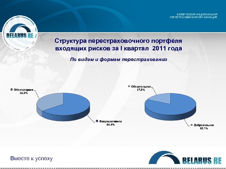 БЕЛОРУССКАЯ НАЦИОНАЛЬНАЯ ПЕРЕСТРАХОВОЧНАЯ ОРГАНИЗАЦИЯ Структура перестраховочного портфеля входящих рисков за I квартал 2011 года