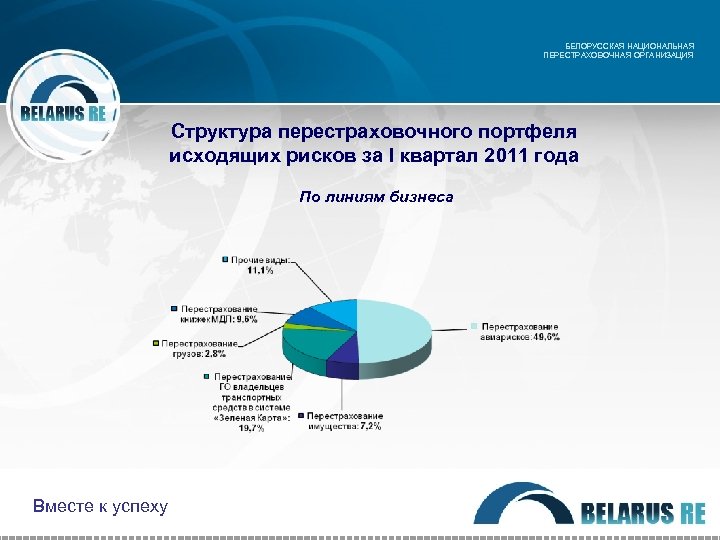 БЕЛОРУССКАЯ НАЦИОНАЛЬНАЯ ПЕРЕСТРАХОВОЧНАЯ ОРГАНИЗАЦИЯ Структура перестраховочного портфеля исходящих рисков за I квартал 2011 года