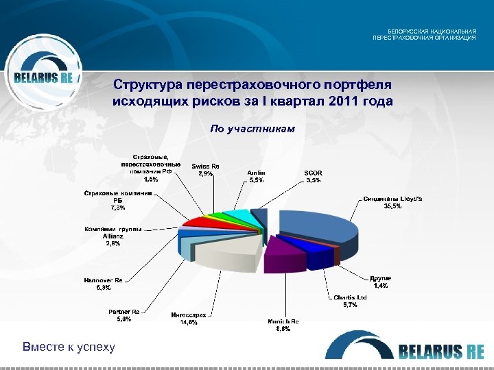 БЕЛОРУССКАЯ НАЦИОНАЛЬНАЯ ПЕРЕСТРАХОВОЧНАЯ ОРГАНИЗАЦИЯ Структура перестраховочного портфеля исходящих рисков за I квартал 2011 года