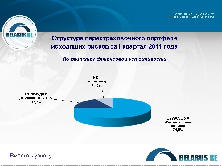 БЕЛОРУССКАЯ НАЦИОНАЛЬНАЯ ПЕРЕСТРАХОВОЧНАЯ ОРГАНИЗАЦИЯ Структура перестраховочного портфеля исходящих рисков за I квартал 2011 года