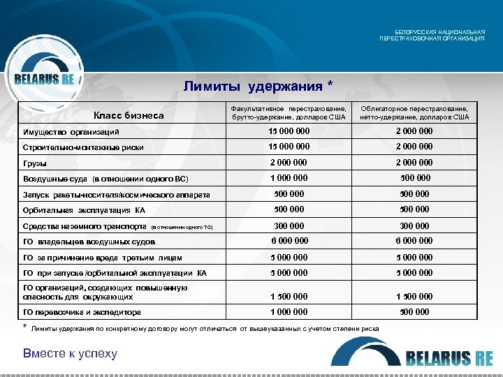 БЕЛОРУССКАЯ НАЦИОНАЛЬНАЯ ПЕРЕСТРАХОВОЧНАЯ ОРГАНИЗАЦИЯ Лимиты удержания * Факультативное перестрахование, брутто-удержание, долларов США Облигаторное перестрахование,