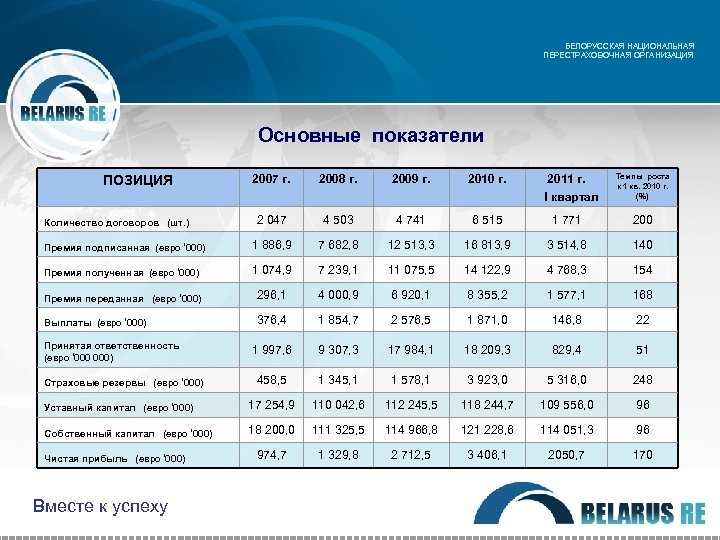 БЕЛОРУССКАЯ НАЦИОНАЛЬНАЯ ПЕРЕСТРАХОВОЧНАЯ ОРГАНИЗАЦИЯ Основные показатели 2008 г. 2009 г. 2010 г. 2 047