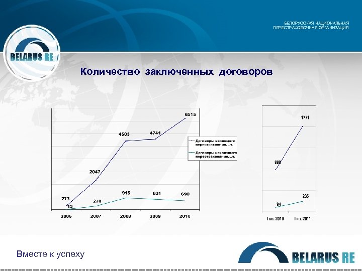 БЕЛОРУССКАЯ НАЦИОНАЛЬНАЯ ПЕРЕСТРАХОВОЧНАЯ ОРГАНИЗАЦИЯ Количество заключенных договоров Вместе к успеху 