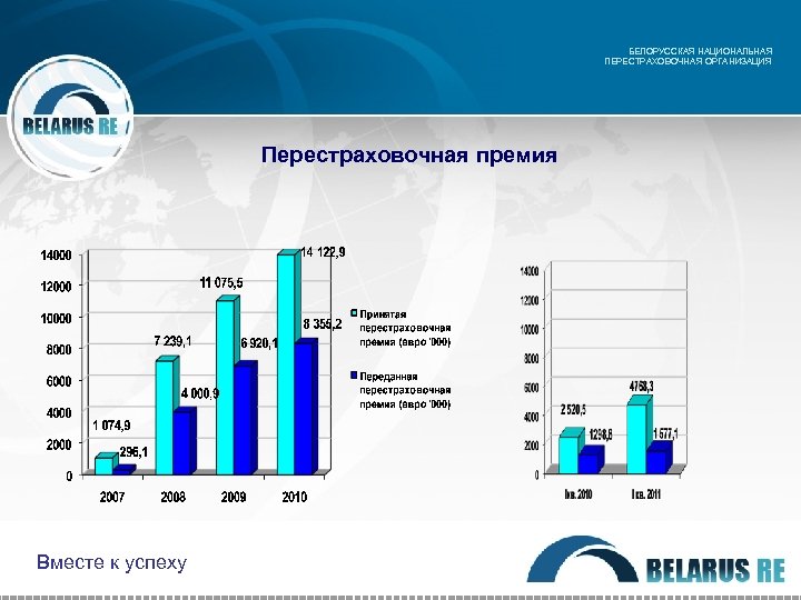 БЕЛОРУССКАЯ НАЦИОНАЛЬНАЯ ПЕРЕСТРАХОВОЧНАЯ ОРГАНИЗАЦИЯ Перестраховочная премия Вместе к успеху 