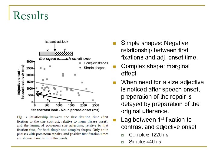 Results n n Simple shapes: Negative relationship between first fixations and adj. onset time.