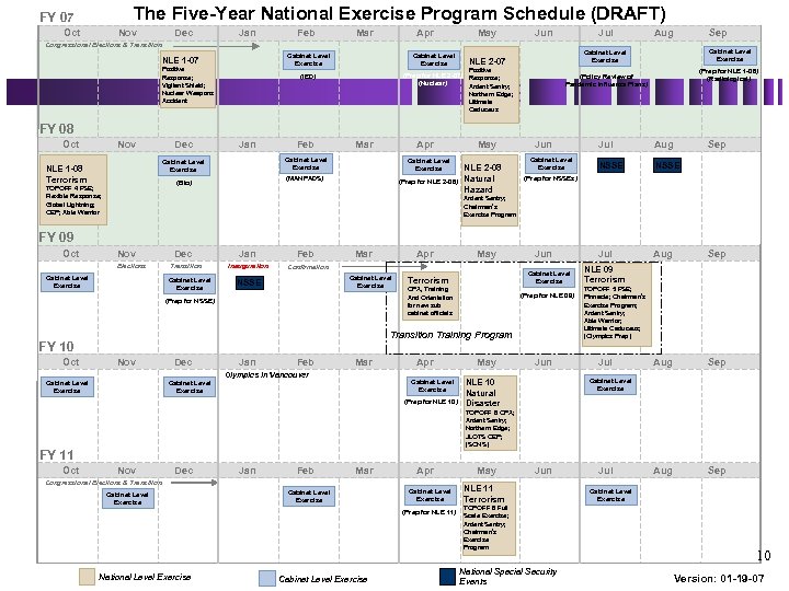 The Five-Year National Exercise Program Schedule (DRAFT) FY 07 Oct Nov Dec Jan Feb