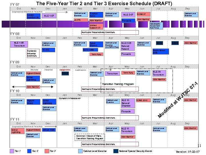 The Five-Year Tier 2 and Tier 3 Exercise Schedule (DRAFT) FY 07 Oct Nov