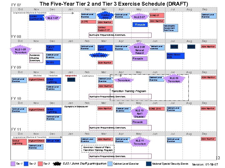 The Five-Year Tier 2 and Tier 3 Exercise Schedule (DRAFT) FY 07 Oct Nov