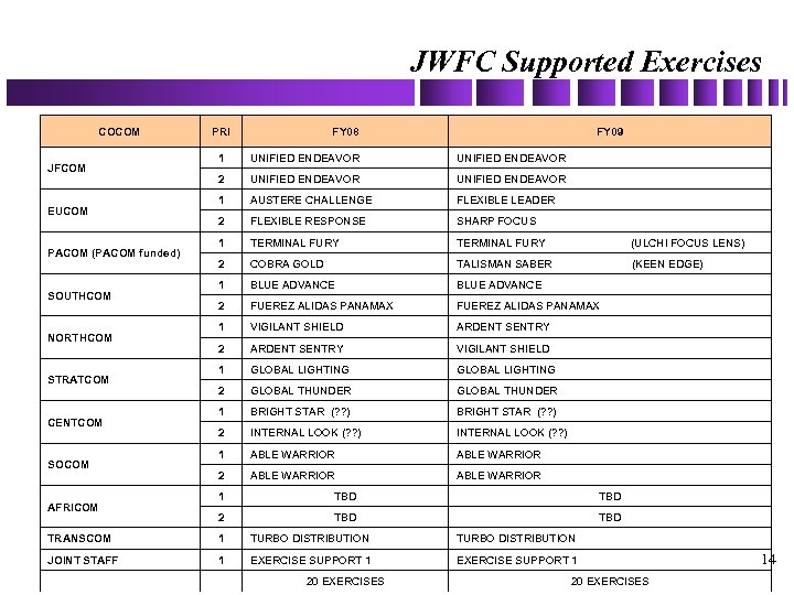 JWFC Supported Exercises COCOM PRI FY 08 FY 09 1 SHARP FOCUS TERMINAL FURY