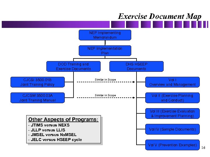 Exercise Document Map NEP Implementing Memorandum NEP Implementation Plan DOD Training and Exercise Documents