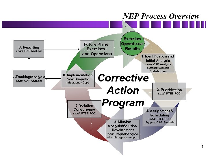 NEP Process Overview 8. Reporting Lead: CAP Analysts Future Plans, Exercises, and Operations Exercise/