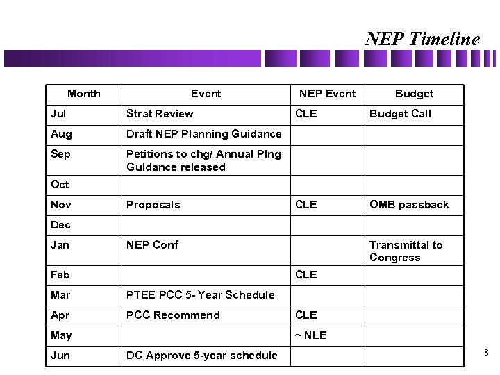 NEP Timeline Month Event Jul Strat Review Aug Budget Draft NEP Planning Guidance Sep