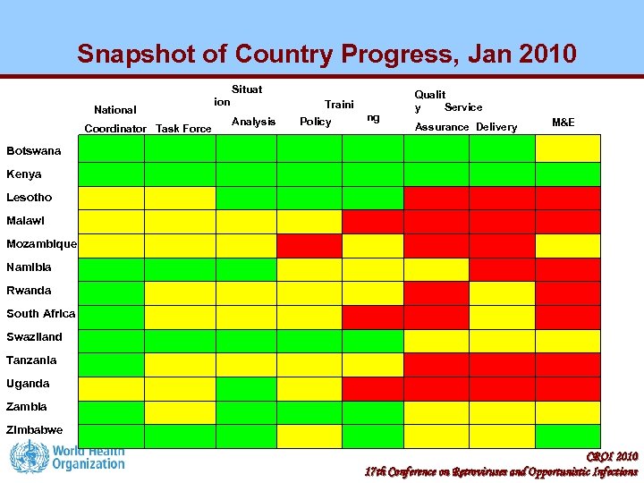 Snapshot of Country Progress, Jan 2010 Situat ion National Analysis Coordinator Task Force Qualit