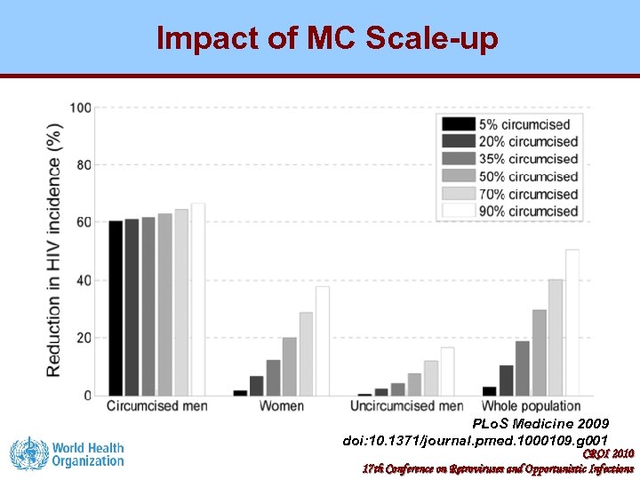 Impact of MC Scale-up PLo. S Medicine 2009 doi: 10. 1371/journal. pmed. 1000109. g