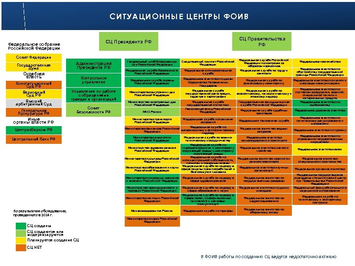 Работа федеральных органов исполнительной власти