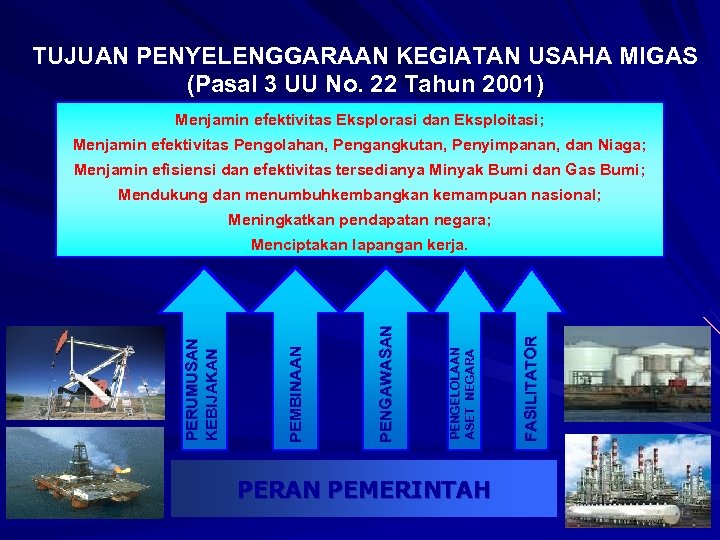 TUJUAN PENYELENGGARAAN KEGIATAN USAHA MIGAS (Pasal 3 UU No. 22 Tahun 2001) Menjamin efektivitas