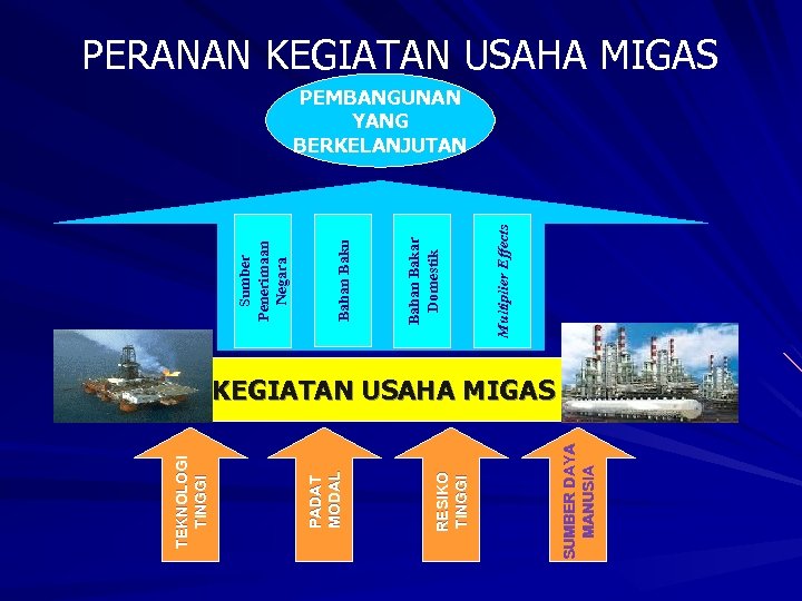 20 SUMBER DAYA MANUSIA RESIKO TINGGI PADAT MODAL TEKNOLOGI TINGGI Multiplier Effects Bahan Bakar
