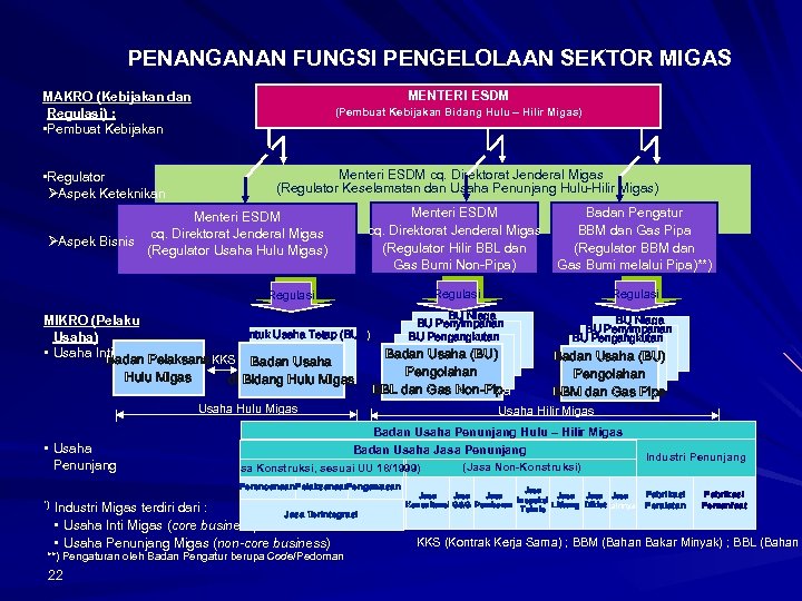 PENANGANAN FUNGSI PENGELOLAAN SEKTOR MIGAS MENTERI ESDM MAKRO (Kebijakan dan Regulasi) : • Pembuat