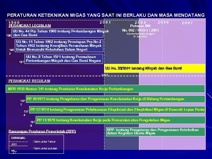 PERATURAN KETEKNIKAN MIGAS YANG SAAT INI BERLAKU DAN MASA MENDATANG 1960 PERANGKAT LEGISLASI 2001