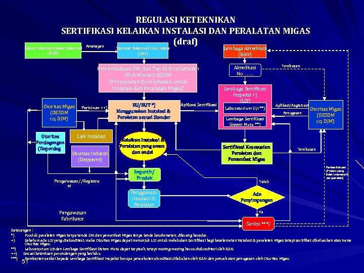 REGULASI KETEKNIKAN SERTIFIKASI KELAIKAN INSTALASI DAN PERALATAN MIGAS (draf) Penetapan Badan Standardisasi Nasional (BSN)