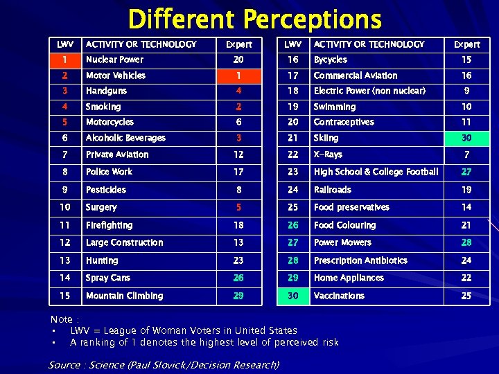 LWV Different Perceptions ACTIVITY OR TECHNOLOGY Expert LWV ACTIVITY OR TECHNOLOGY Expert 1 Nuclear
