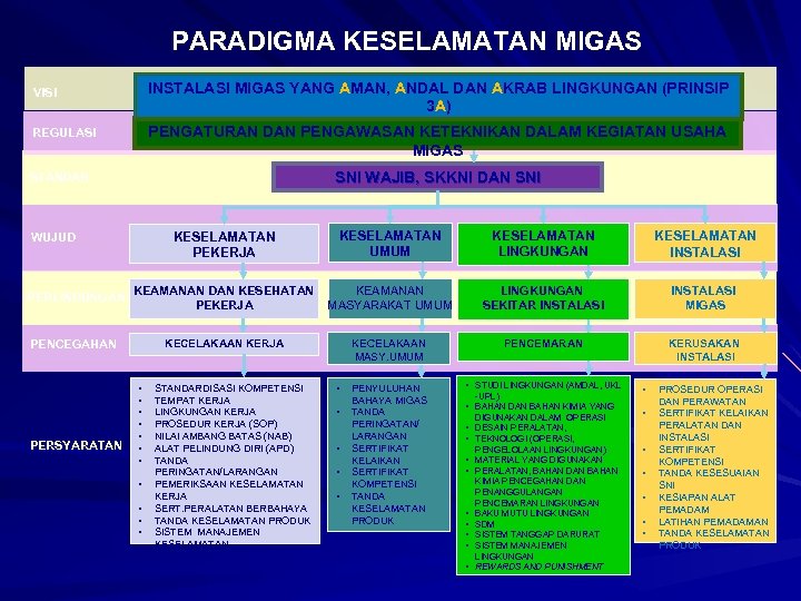 PARADIGMA KESELAMATAN MIGAS INSTALASI MIGAS YANG AMAN, ANDAL DAN AKRAB LINGKUNGAN (PRINSIP 3 A)