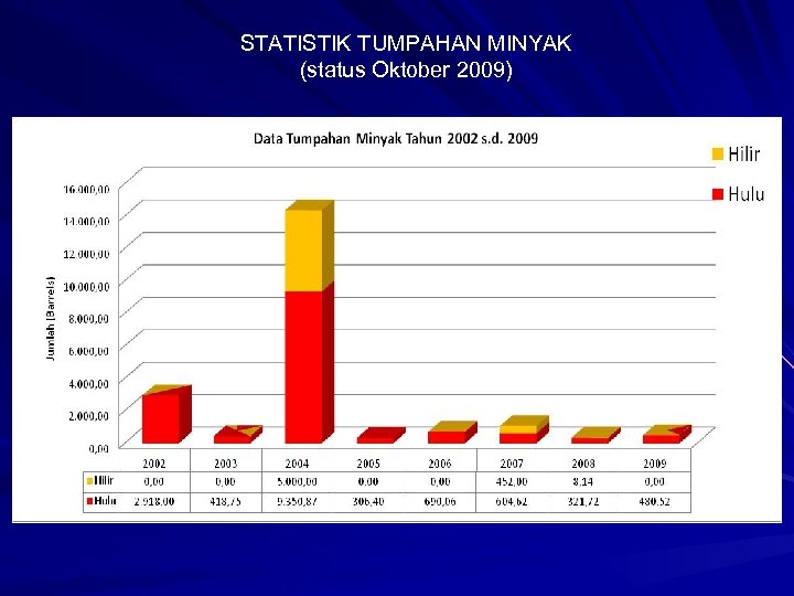 STATISTIK TUMPAHAN MINYAK (status Oktober 2009) 