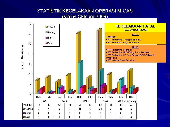 STATISTIK KECELAKAAN OPERASI MIGAS (status Oktober 2009) KECELAKAAN FATAL (s. d. Oktober 2009) HULU
