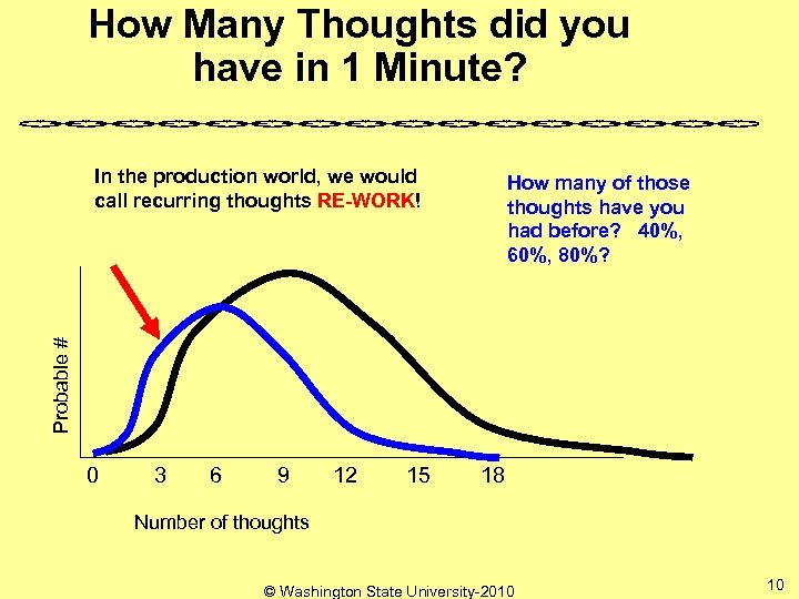 How Many Thoughts did you have in 1 Minute? In the production world, we