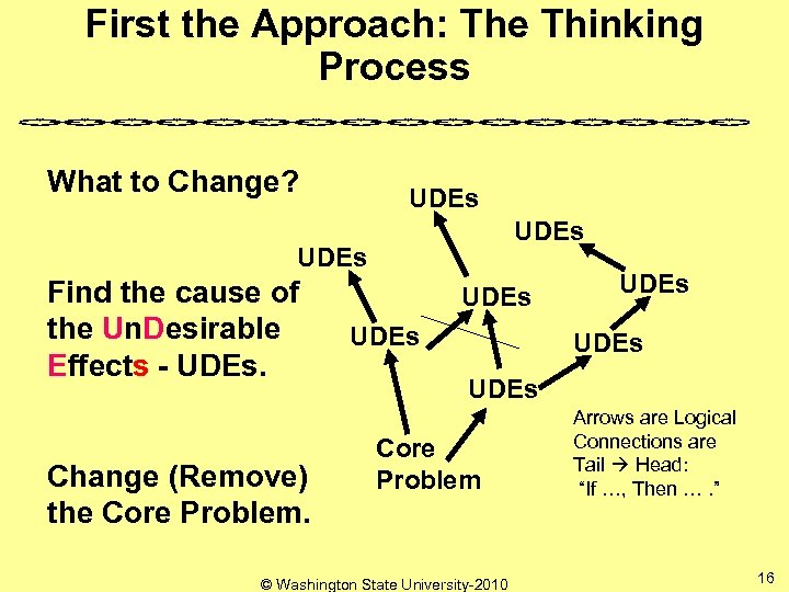 First the Approach: The Thinking Process What to Change? UDEs Find the cause of