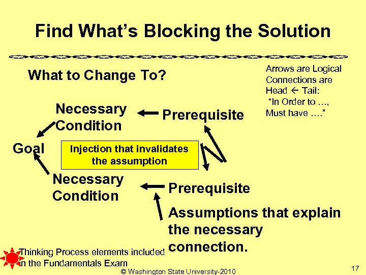 Find What’s Blocking the Solution What to Change To? Necessary Condition Goal Prerequisite Arrows