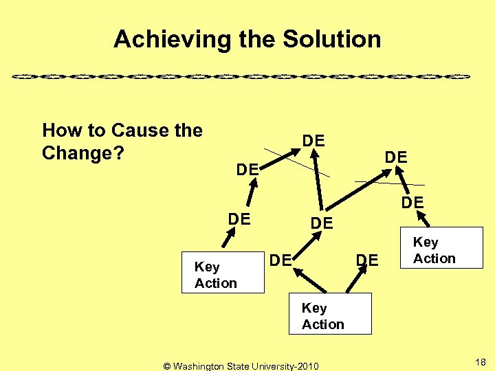Achieving the Solution How to Cause the Change? DE DE DE Key Action ©