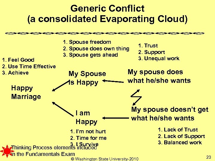 Generic Conflict (a consolidated Evaporating Cloud) 1. Feel Good 2. Use Time Effective 3.