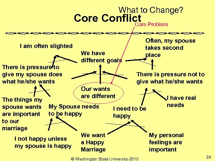 What to Change? Core Conflict Problem Core Often, my spouse takes second place I