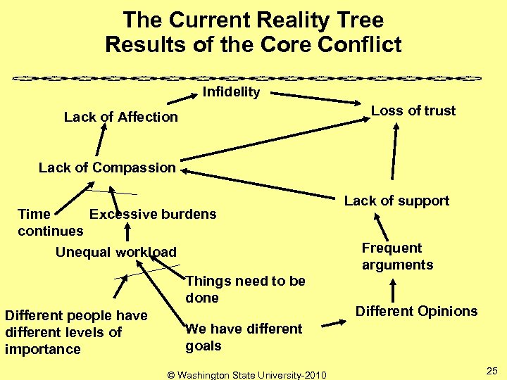 The Current Reality Tree Results of the Core Conflict Infidelity Loss of trust Lack