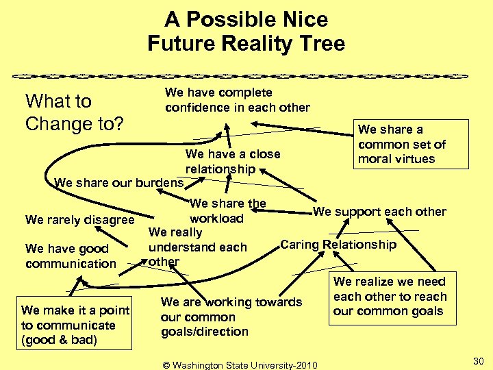 A Possible Nice Future Reality Tree What to Change to? We have complete confidence