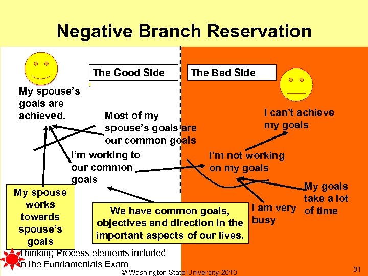 Negative Branch Reservation The Good Side The Bad Side My spouse’s goals are achieved.