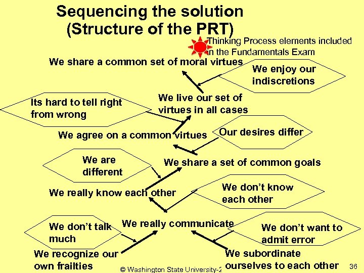 Sequencing the solution (Structure of the PRT) Thinking Process elements included in the Fundamentals