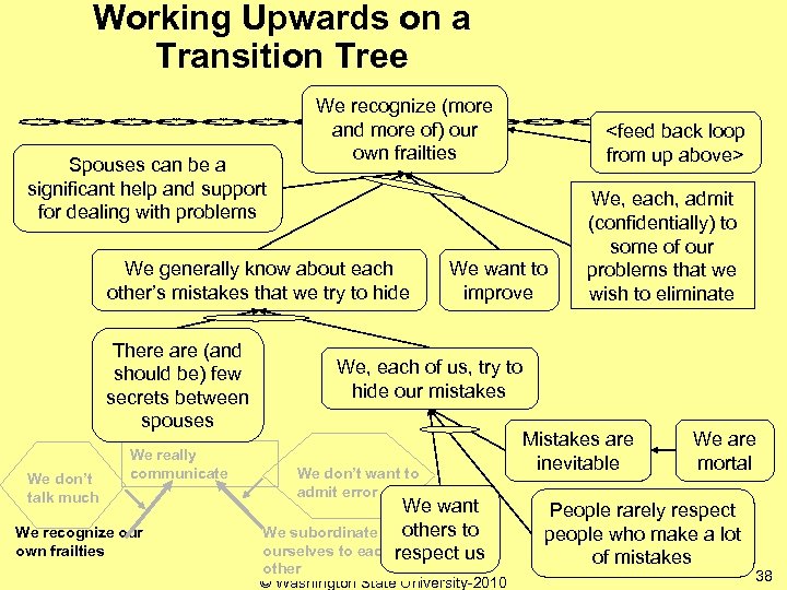 Working Upwards on a Transition Tree Spouses can be a significant help and support