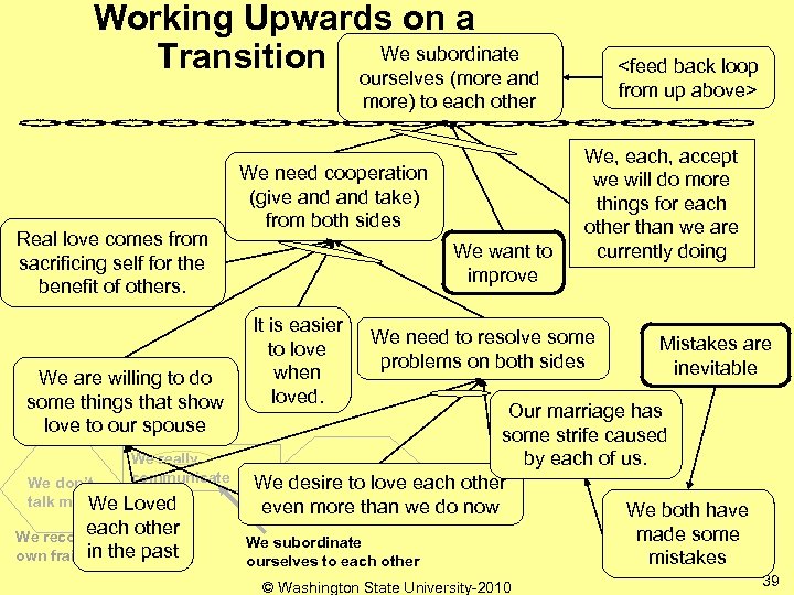 Working Upwards on a We Transition Tree subordinate ourselves (more and <feed back loop