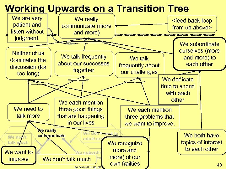 Working Upwards on a Transition Tree We are very patient and listen without judgment.